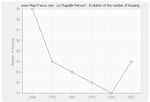 La Chapelle-Felcourt : Evolution of the number of housing